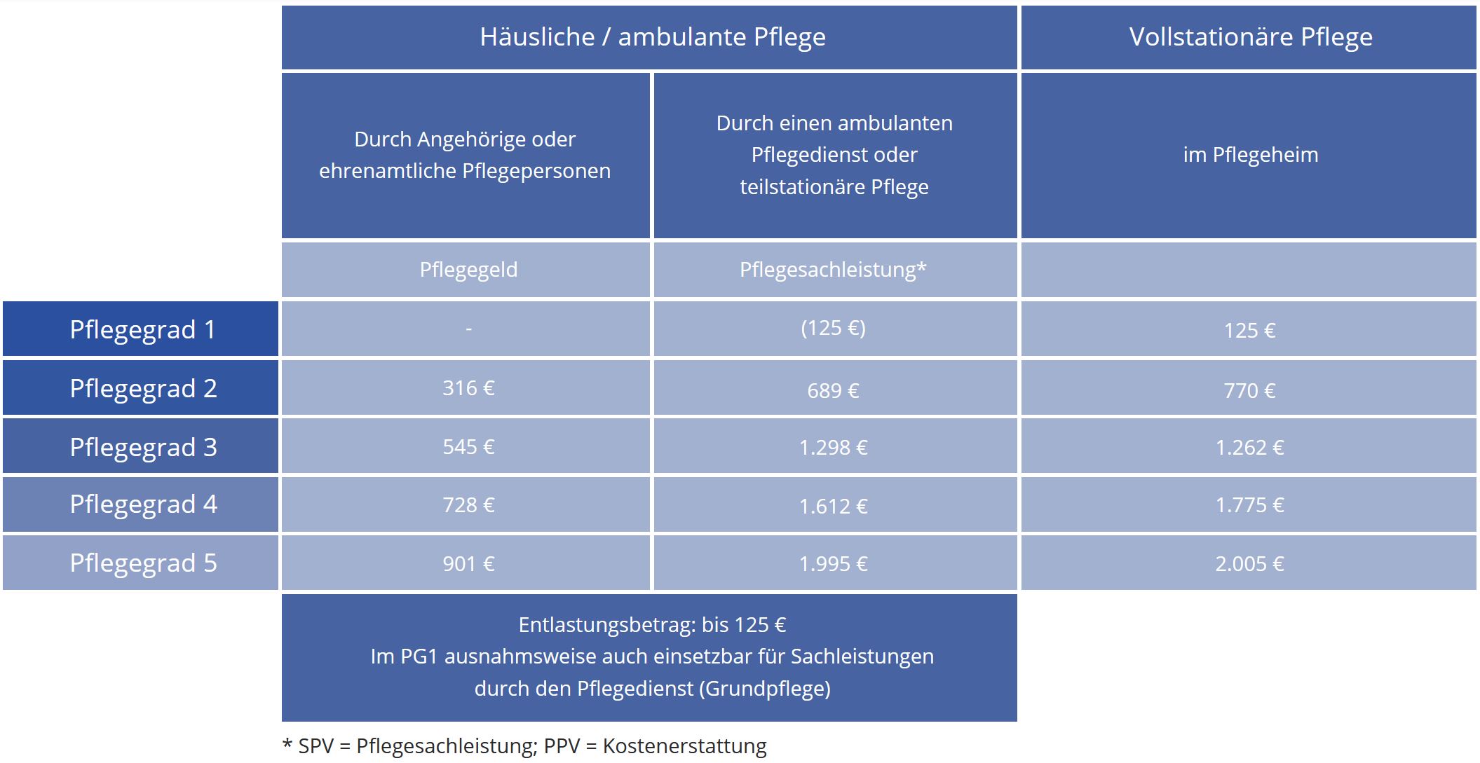 Leistung der gesetzlichen Pflegeversicherung